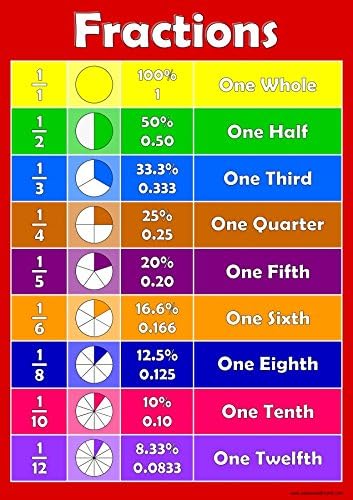 Fractions - Childrens Wall Chart Educational Numeracy Childs Poster Art Print WallChart