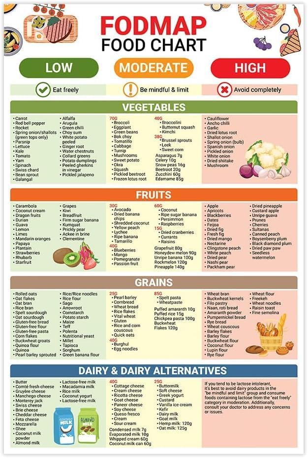 Fodmap Food List Chart Poster, Low Fodmap Diet, Fodmap Friendly Food, Fodmap Diet List of Foods, Fodmap Common Foods Reference Guide Metal Tin Sign - 12x8 Inches