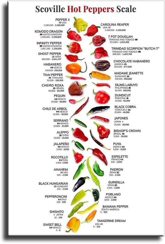 LILIIY Scovill Hot Peppers Scale Poster Chilli Capsicum Knowledge Posters Nature Plant Gourmet Botanical Guide Kitchin Fresh Gift Living Room Prints Bedroom (8x12inch-No Frame)