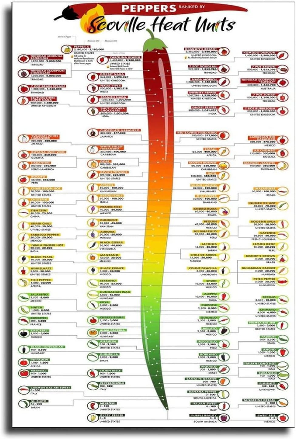 XLPOP Kids Room Decor Scoville Heat Units Pepper Chart Laminated Poster Decorative Painting Bathroom Decor Living Room Posters Bedroom Painting UnFramed,20x30inch(50x75cm)
