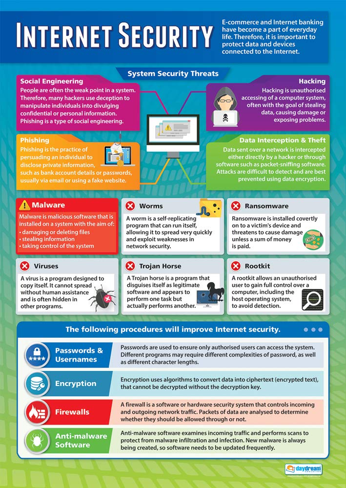Internet Security | ICT Posters | Gloss Paper measuring 850mm x 594mm (A1) | Computing Charts for the Classroom | Education Charts by Daydream Education