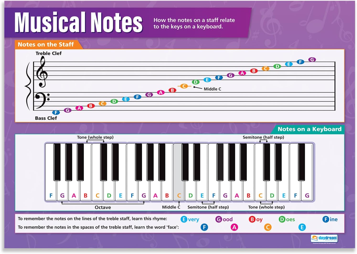 Daydream Education Musical Notes Classroom Poster - LARGE 24” x 16.5” - Laminated - Music Middle & High School Class Decoration - Wall Chart