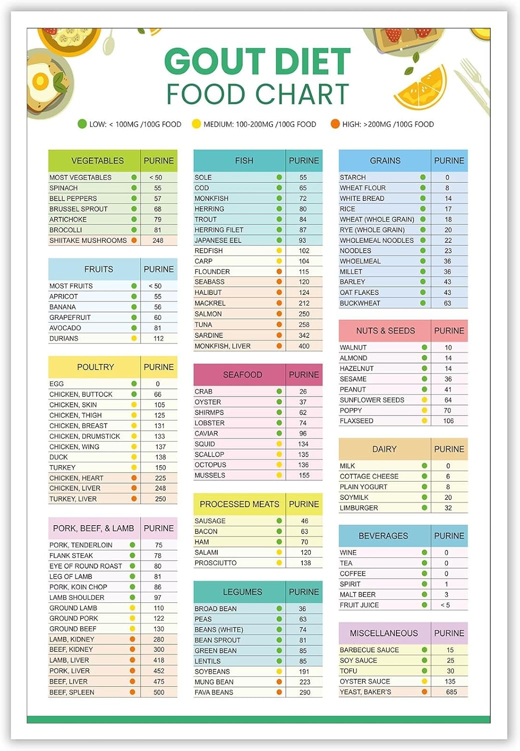 KIJDID Gout Food List And Diet Cheat Sheet Anti-Inflammatory Diet Food Guide Poster Low Purine Foods Or Low Uric Acid Foods List Meal Plan For Arthritis Joint Pain Relief 12x16in Unframed