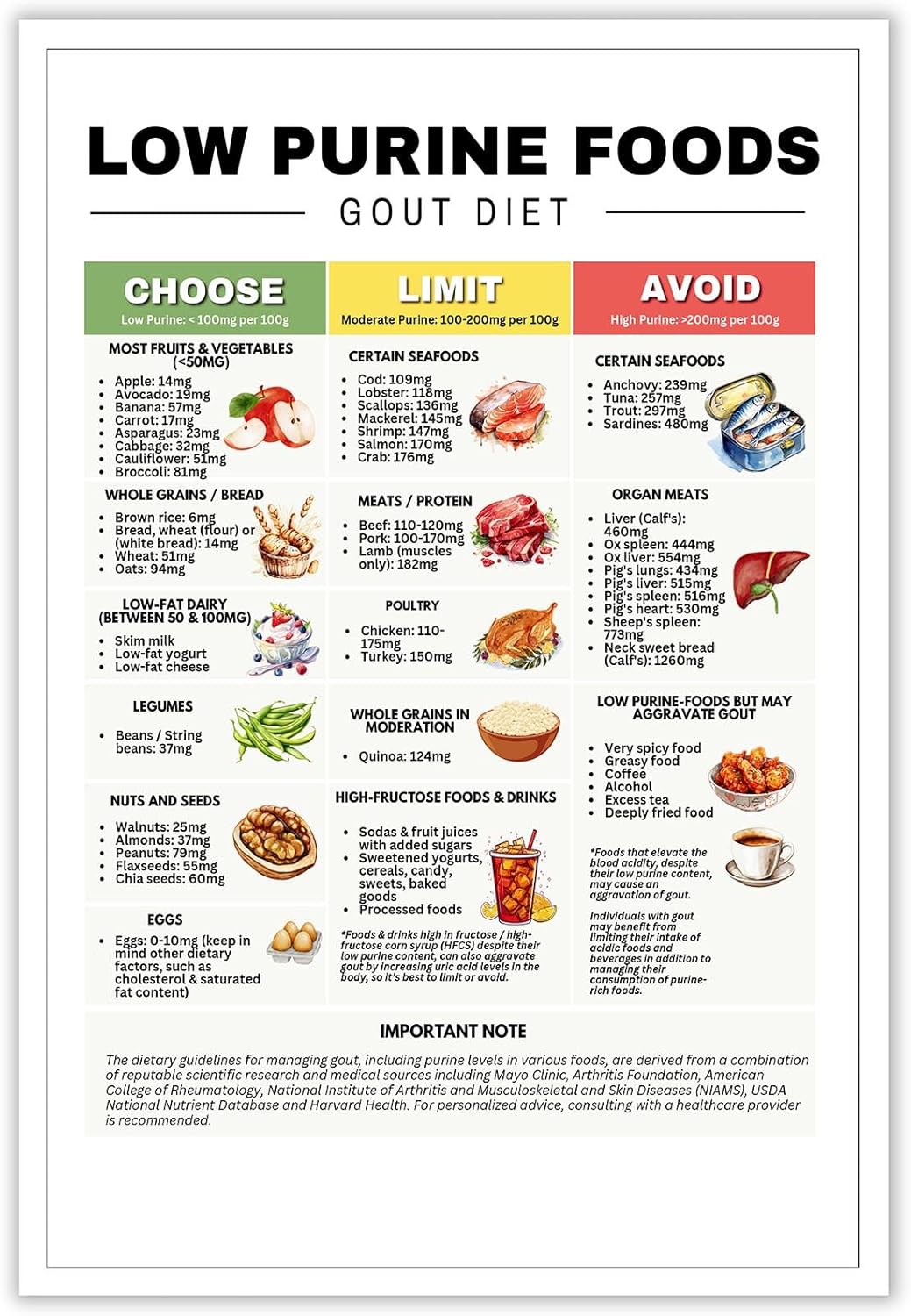 KIJDID Healthy Food Chart Guide Low Purine Foods Prints Low Uric Acid Gout Diet Meals Plan Gout Friendly Food Chart Low Purines Food List For Joint Pain Relief & Arthritis Management 8x12in Unframed