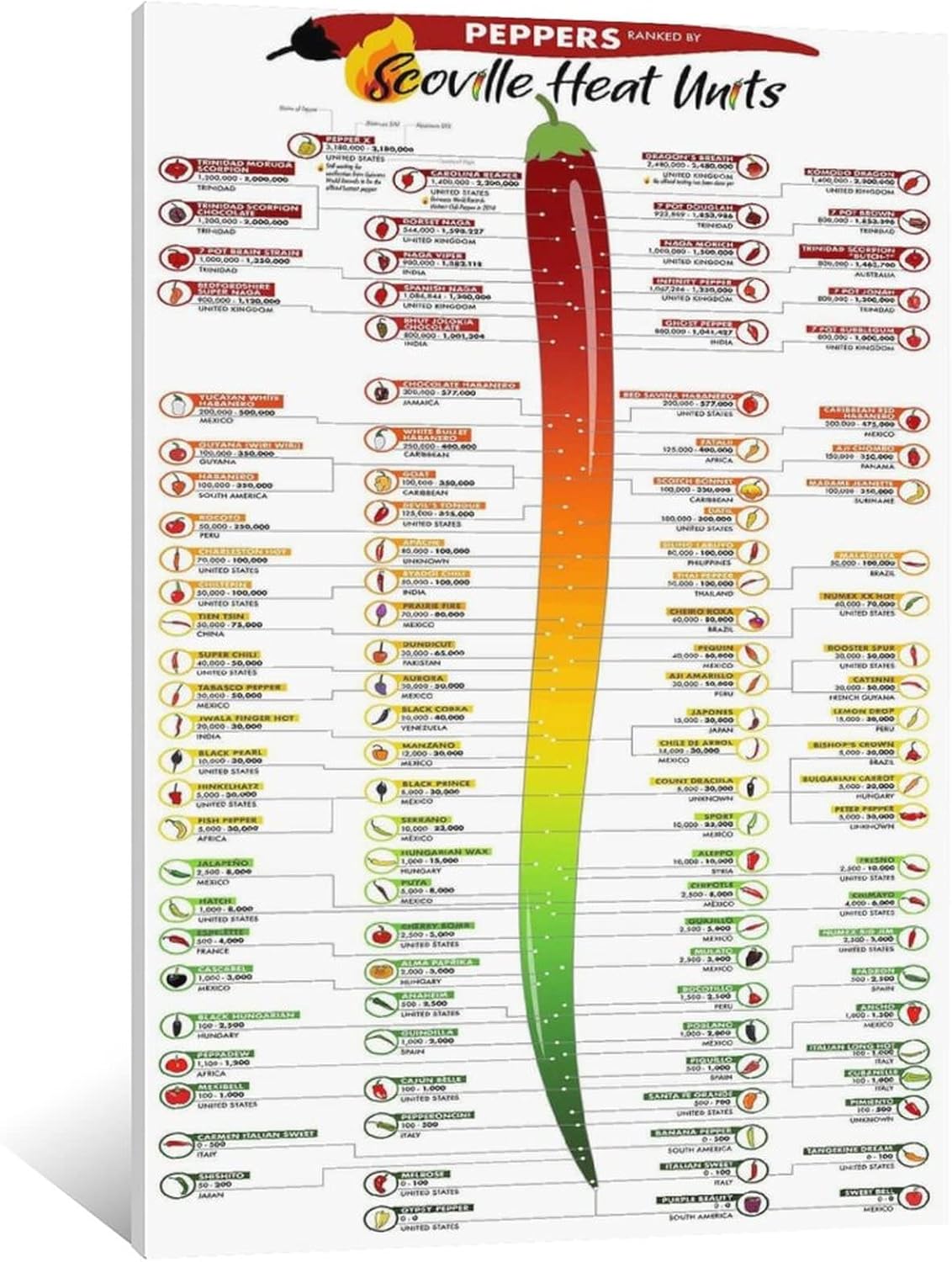 XLPOP Pictures Wall Decor Scoville Heat Units Pepper Chart Laminated Posters HD Canvas Print Posters Modern Home Decor Wall Art Canvas Framed,12x18inch(30x45cm)