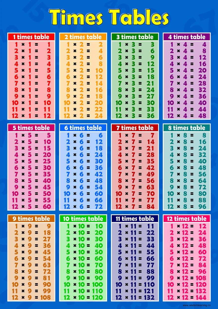 Times Table Chart 1-12 – Glossy Multiplication Poster for Primary School, Classroom, Homeschool, Key Stage 1 & 2, Colourful Maths Learning Wall Chart A3