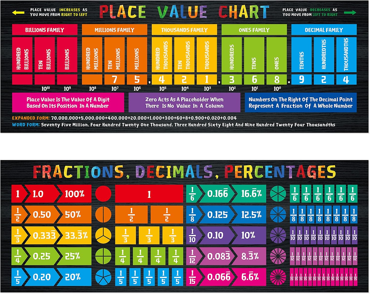 Math Poster, 2 PCS Large Math Fraction/Decimal/Percentage Poster & Place Value Chart Mathematics Bulletin Board Banner Wall Decor for Primary Middle High School Classroom (Poster Tube Package)